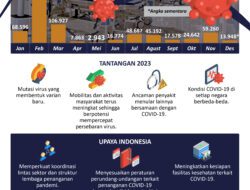 Penanganan pandemi COVID-19 sepanjang 2022