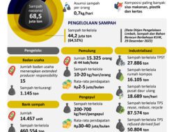 Pengelolaan sampah di Indonesia 2022