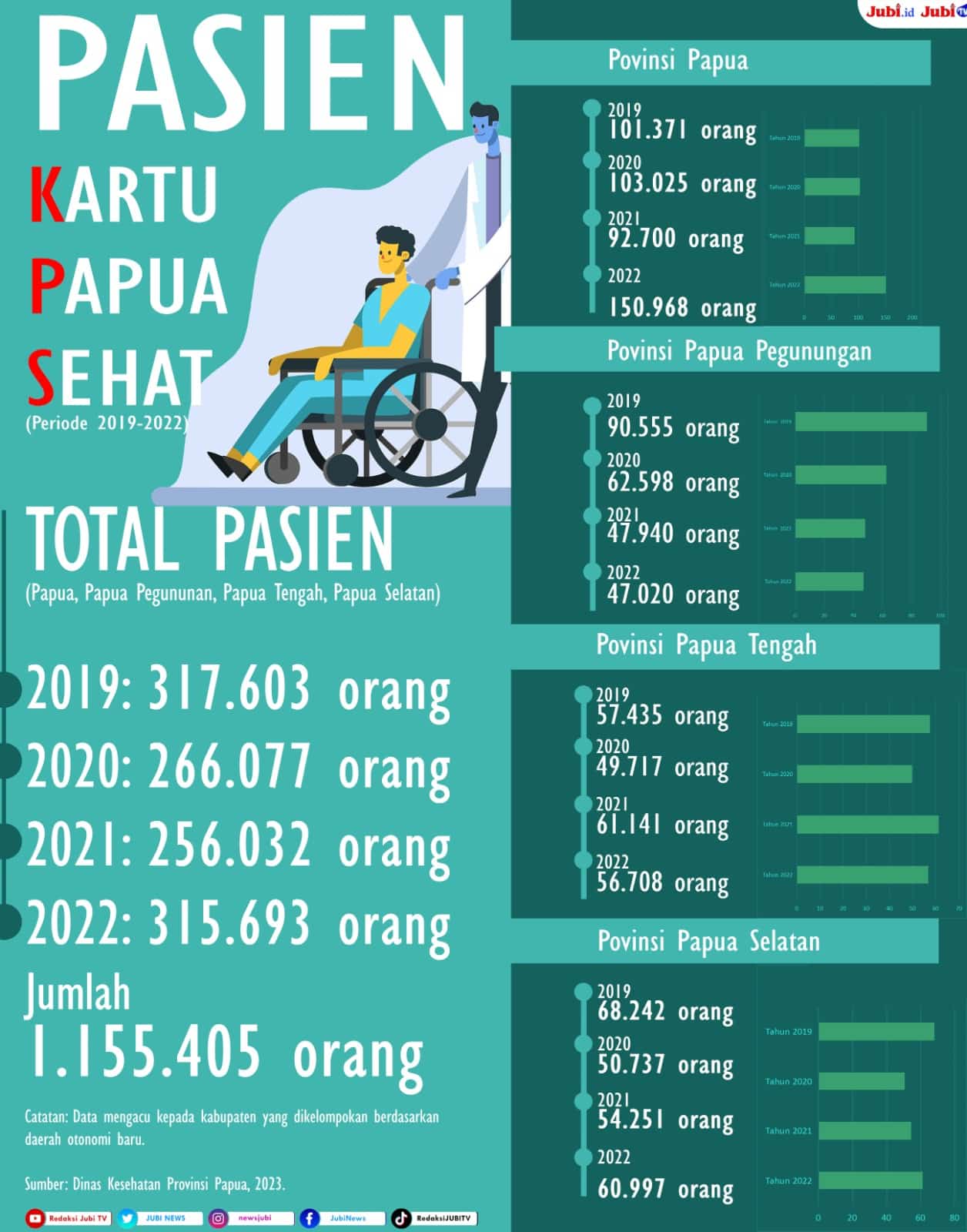 Kartu Papua Sehat