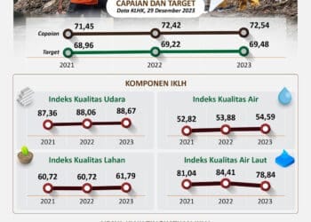 Indeks Kualitas Lingkungan Hidup 2023 4 lingkungan hidup