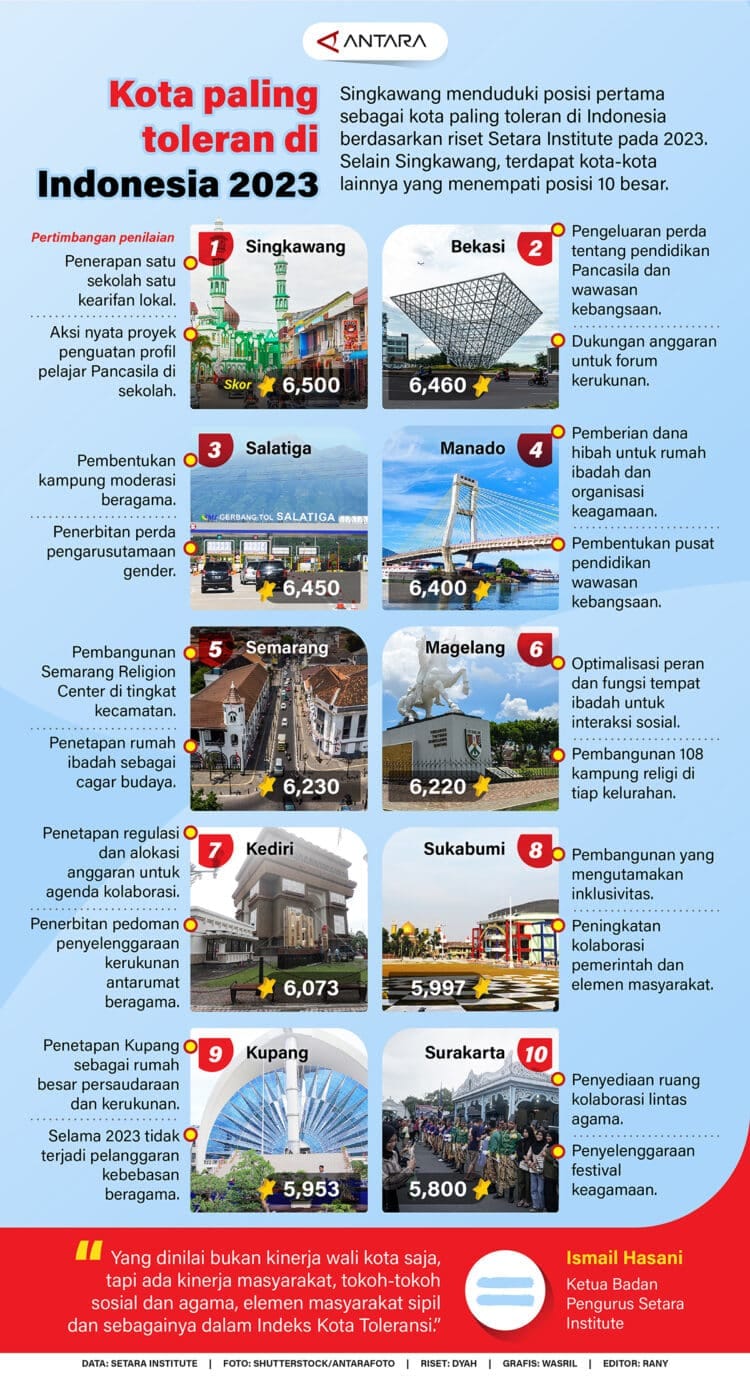 Kota paling toleran