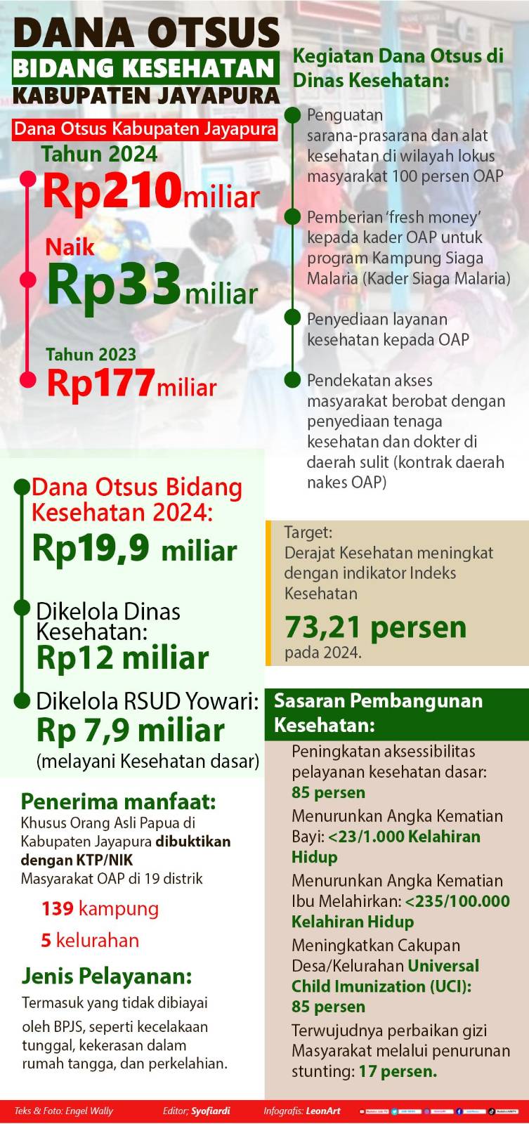 Dana Otsus naik, dua sektor pelayanan ditarget gratis untuk OAP 2 Dana Otsus
