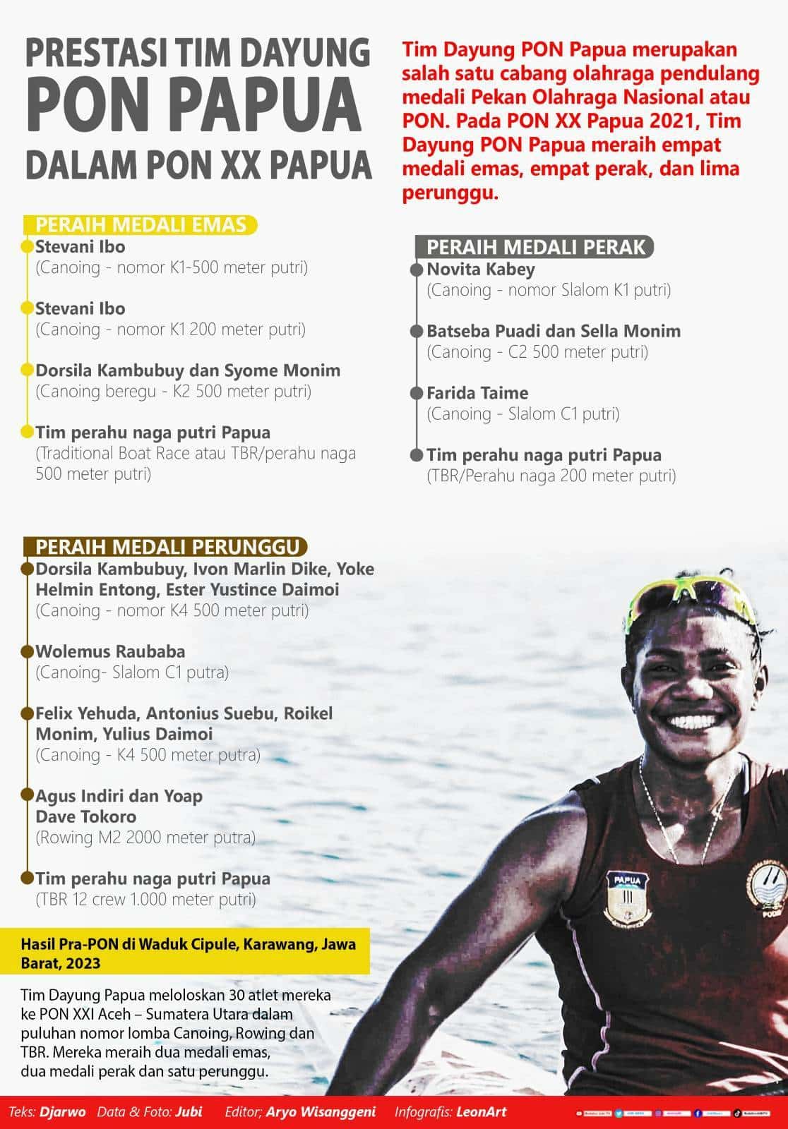 Tanpa TC, Tim Dayung PON Papua tak bisa patok target 2 Infografis Tim Dayung PON Papua