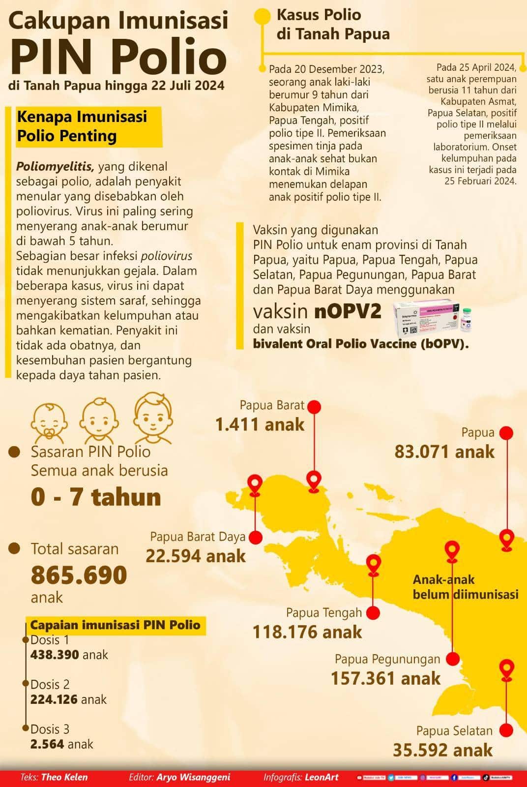 Infografis PIN Polio 2024