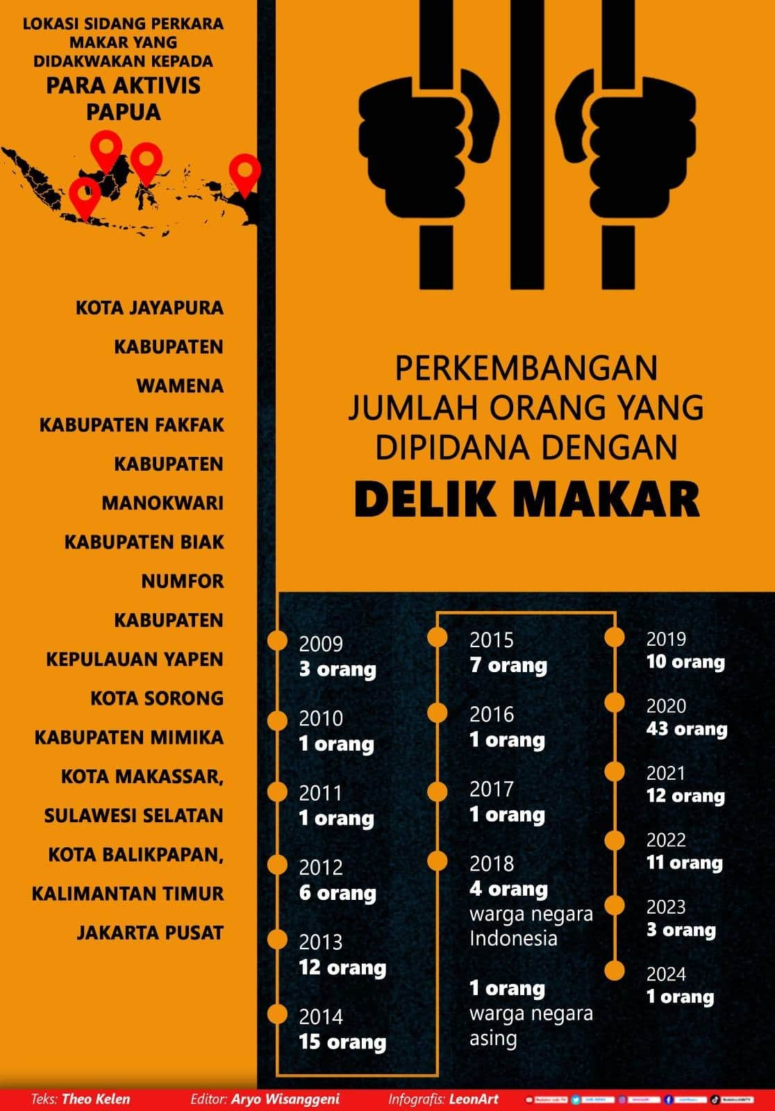 Prof Melkias Hetharia: Ekspresi Papua merdeka bukan makar 4 Infografis Kriminalisasi dengan Delik Makar