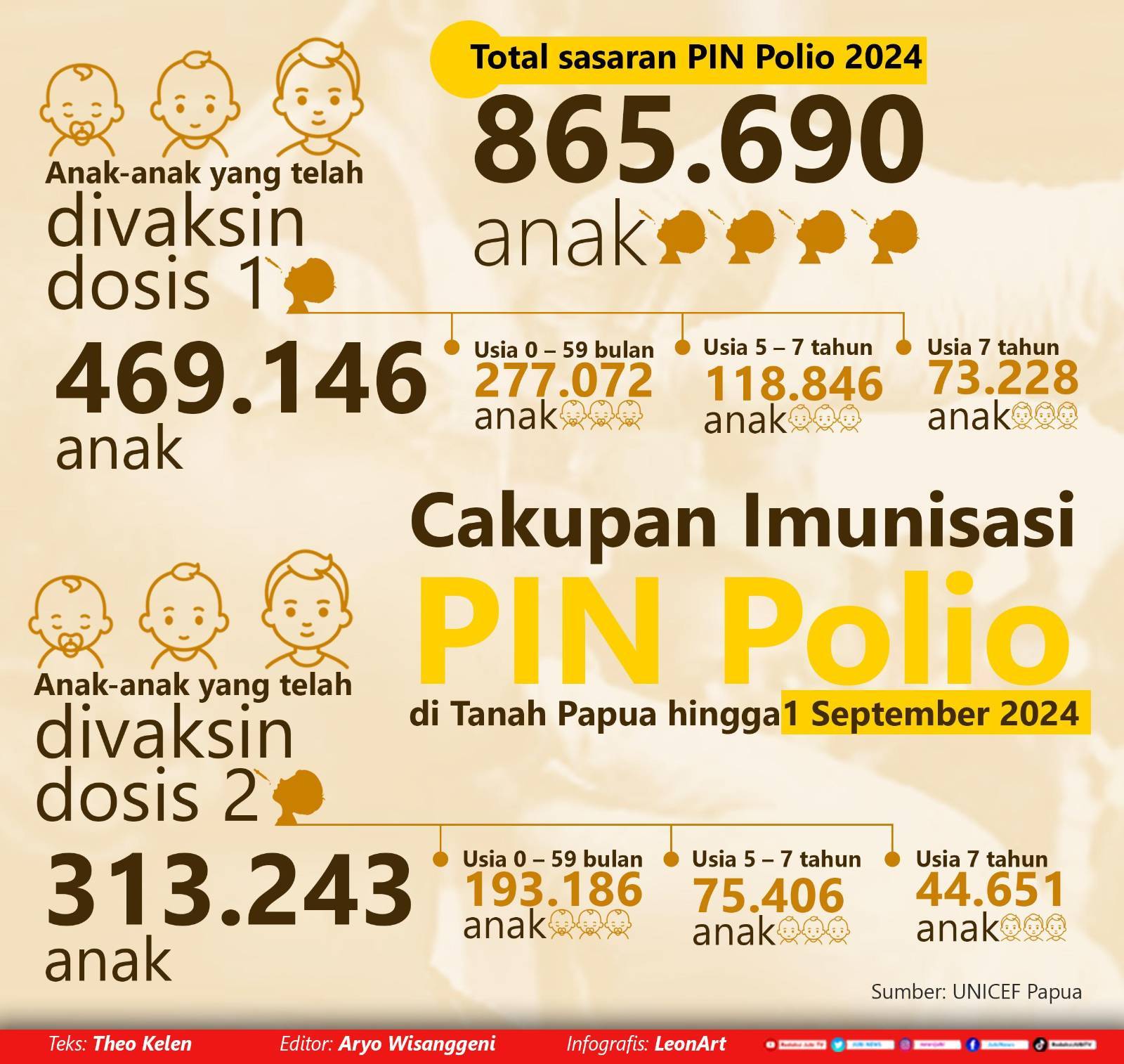 Capaian imunisasi PIN Polio di Tanah Papua tak bertambah signifikan 2 Infografis PIN Polio di Tanah Papua