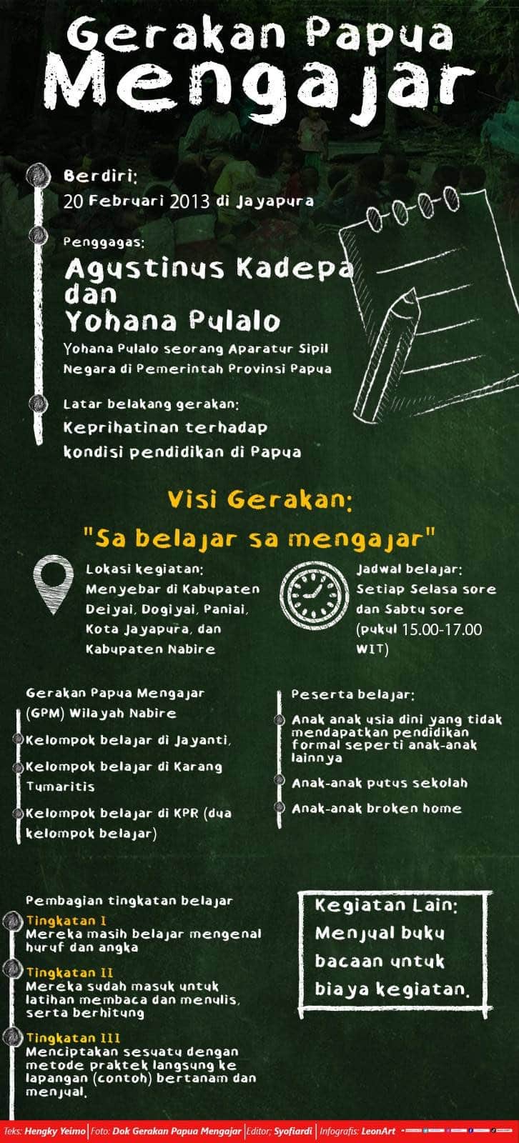 Jhoni Degei gantikan Agustinus Kadepa koordinatori Gerakan Papua Mengajar 2 Infografis Gerakan Papua Mengajar