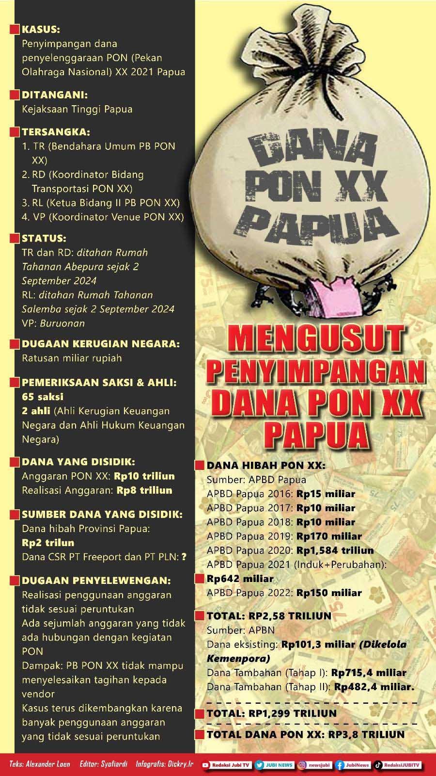 Kejati Papua tetapkan 4 tersangka penyimpangan dana PON Papua 2 infografis penyimpangan dana pon