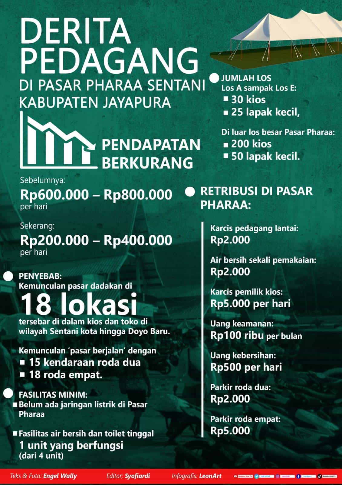 Infografis Pedagang Pasar Pharaa Sentani