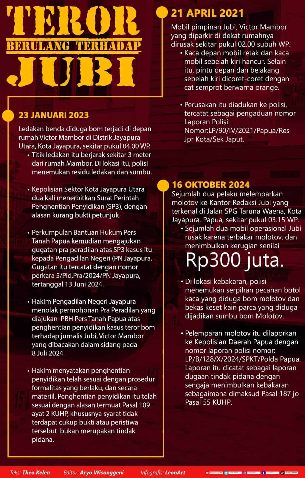Infografis Kasus Pelemparan Molotov di Kantor Redaksi Jubi 