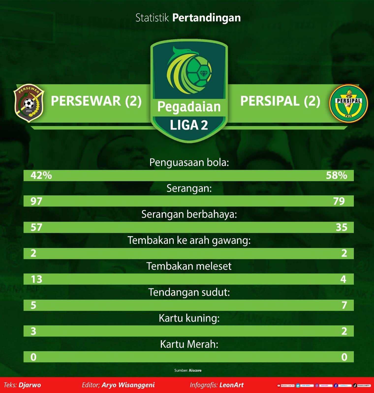 Tahan imbang Persipal Palu, Persewar Waropen akhiri paceklik poin 2 Infografis Persewar Waropen versus Persipal Palu