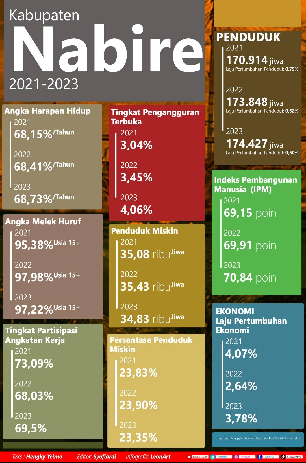 Infografis IPM Nabire