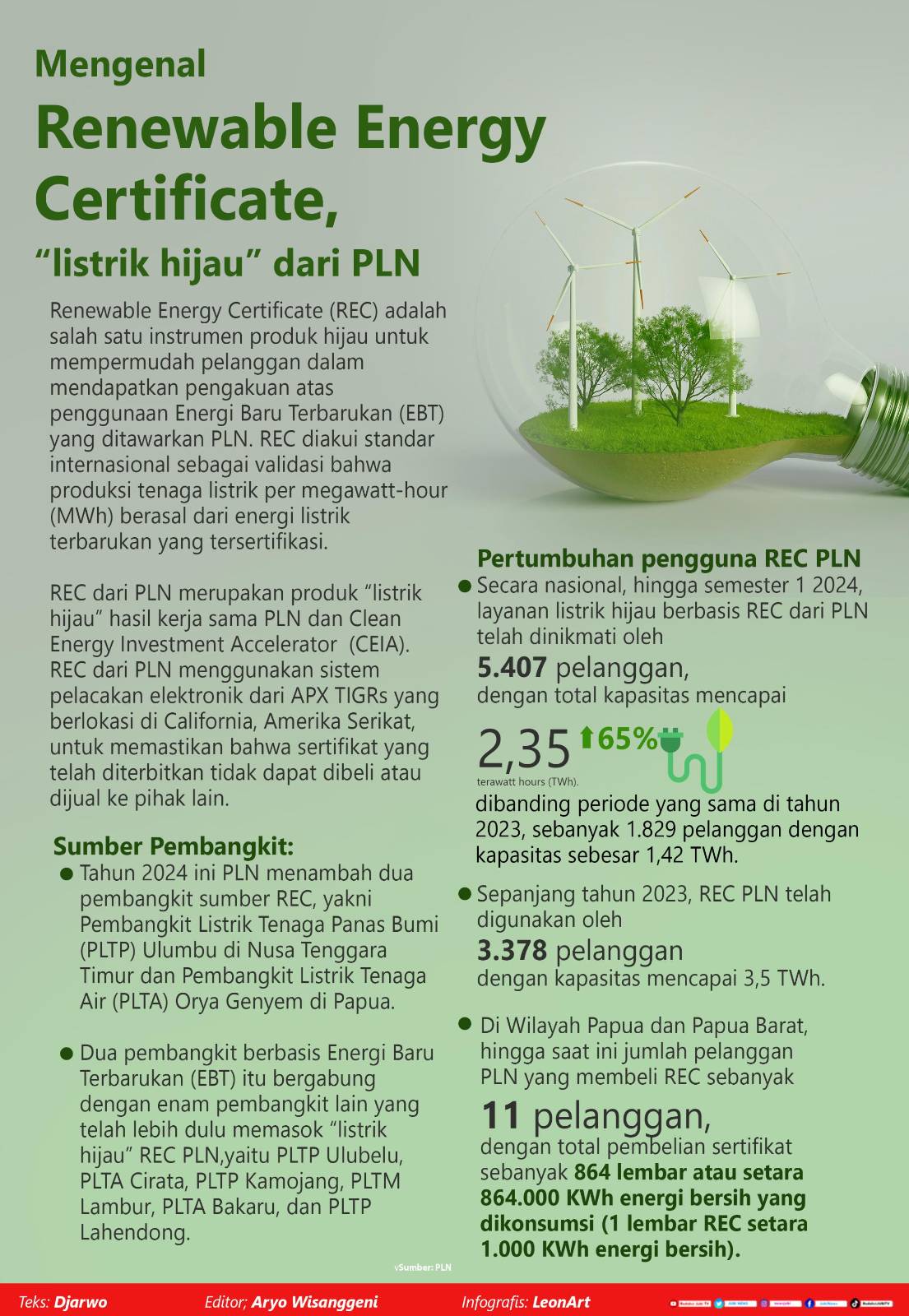 Gerak roda perekonomian dari gudang penyimpanan berlistrik hijau 2 Infografis Listrik Hijau REC PLN