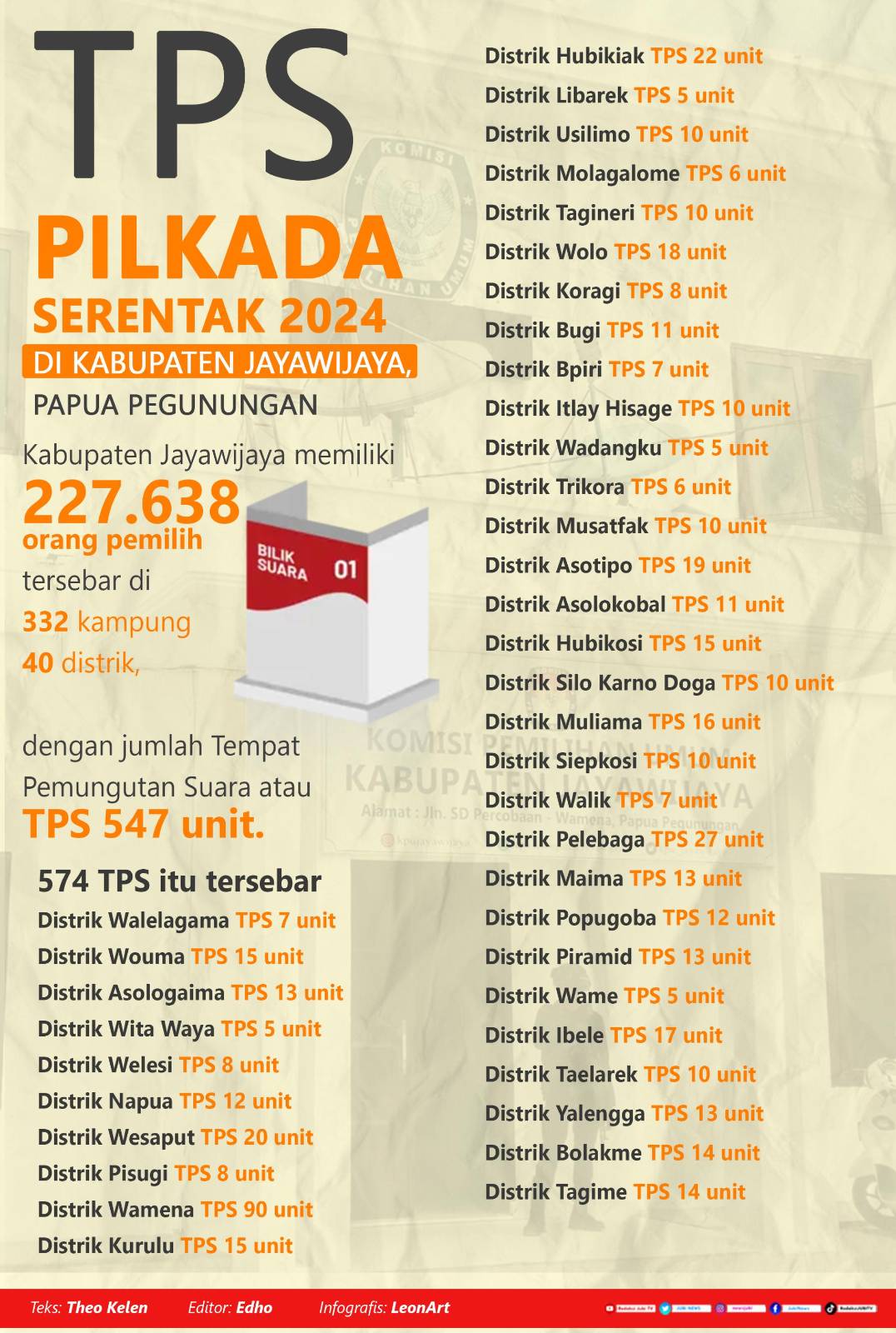 Mengejar waktu, KPU Jayawijaya ‘tersandera’ pada Pleno yang tak kunjung usai 2 Infografis