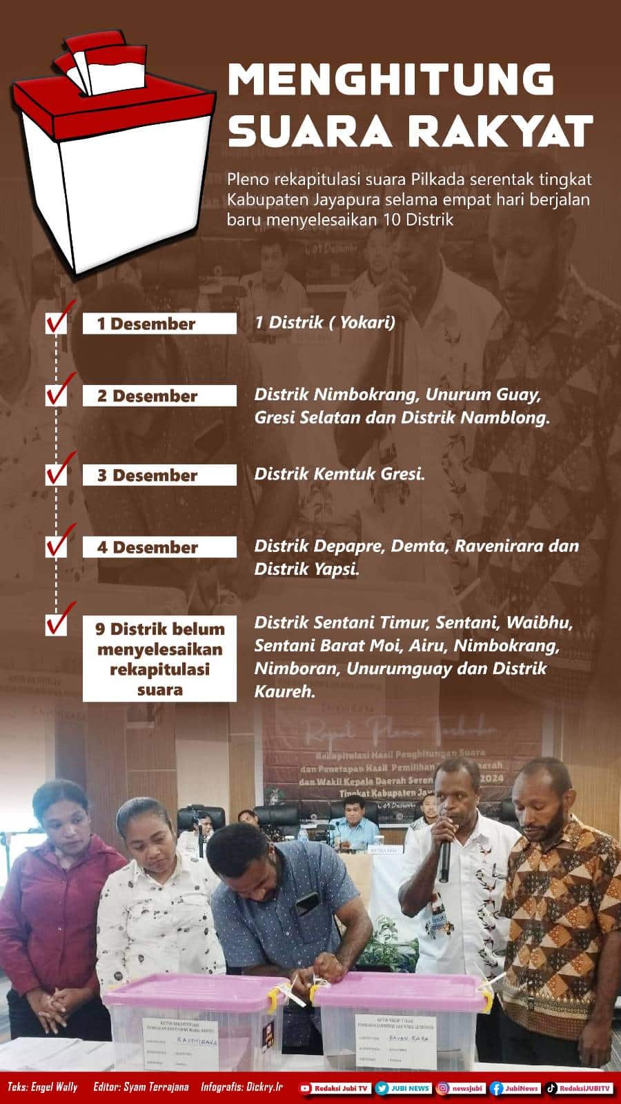 Tersisa sembilan distrik di Kabupaten Jayapura belum lakukan rekapitulasi penghitungan suara 2 signal 2024 12 05 105304 002
