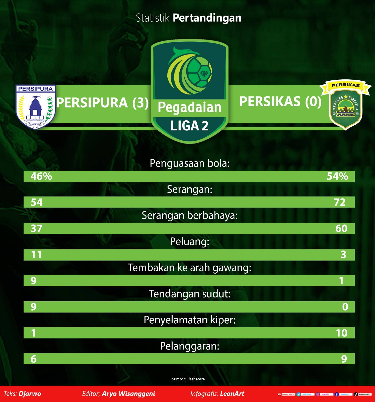 Pesta gol ke gawang Persikas Subang, Persipura Jayapura petik kemenangan perdana 2 Infografis Persipura Jayapura