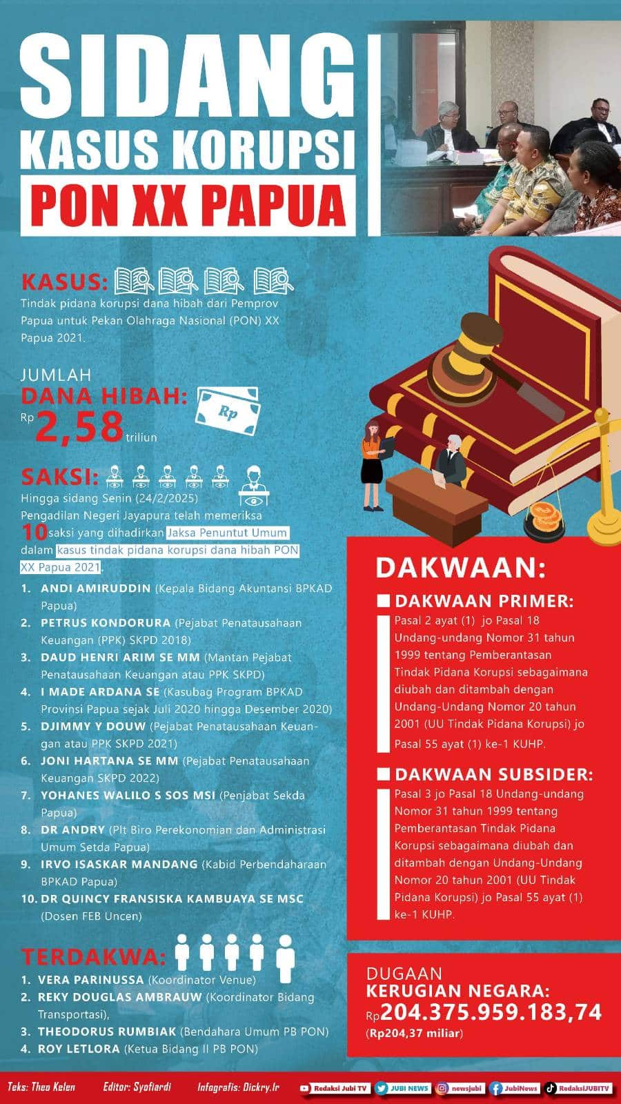 Pj Sekda Papua: Dana hibah Rp2,58 triliun harus dipertanggungjawabkan PB PON XX 2 Infografis Dana Hibah