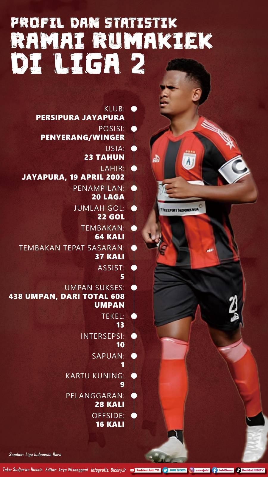 Ramai Rumakiek selamatkan muka para penyerang lokal Liga Indonesia 2 Infografis Ramai Rumakiek, Persipura Jayapura