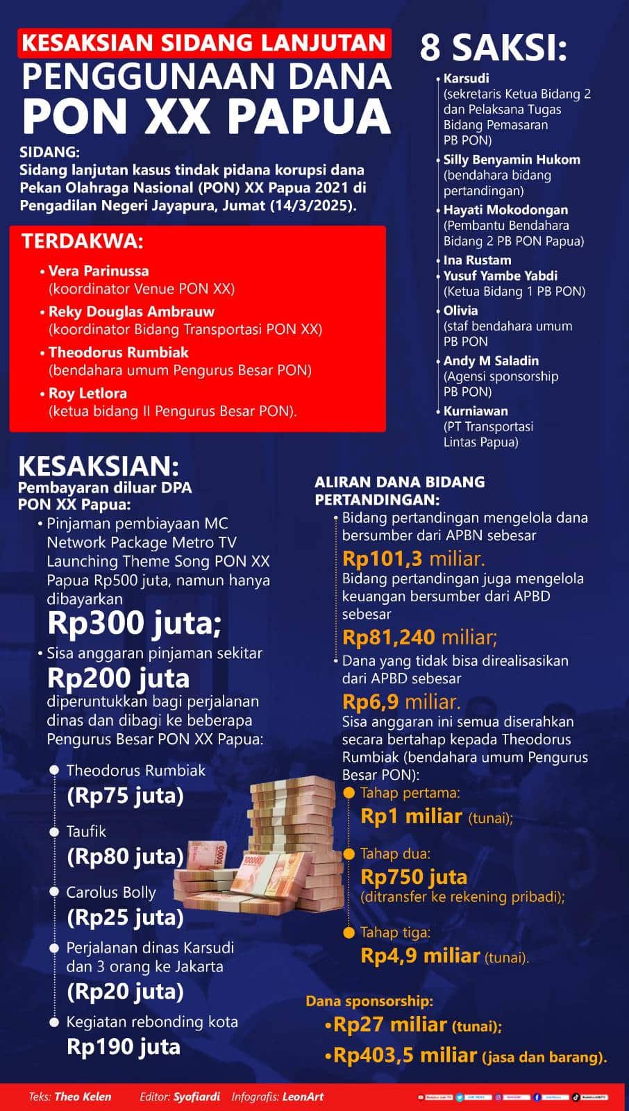 Infografis Sidang Korupsi PON XX