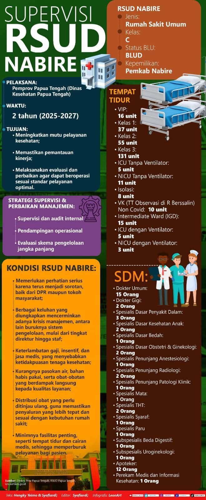 Infografis RSUD Nabire