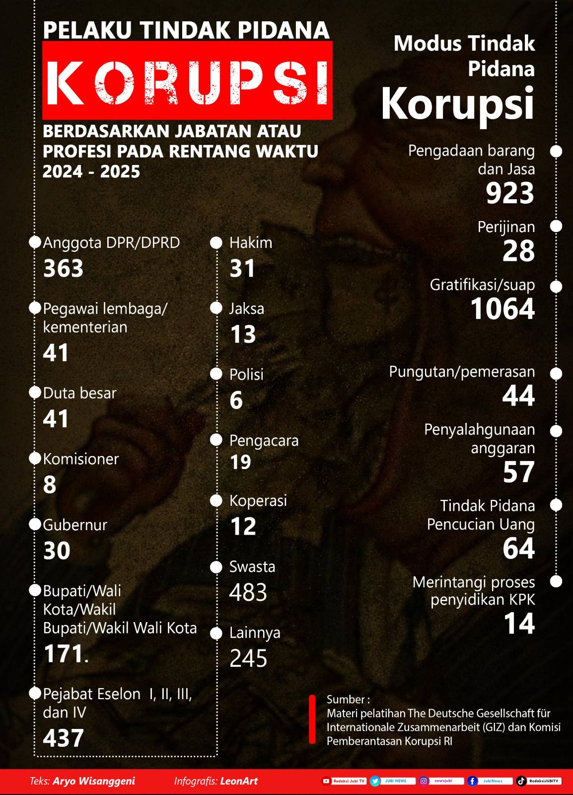 Infografis Data Korupsi