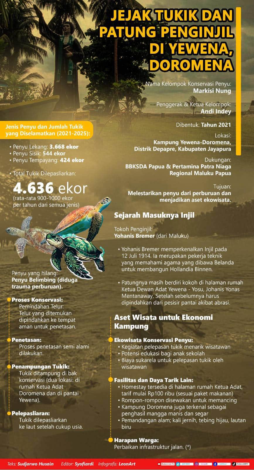 Infografis tukik Doromena