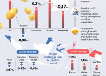 Inflasi November 2025 berhasil diredam 2 Inflasi November