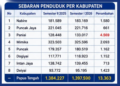 Penduduk Papua Tengah bertambah