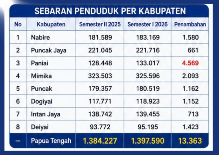 Penduduk Papua Tengah bertambah